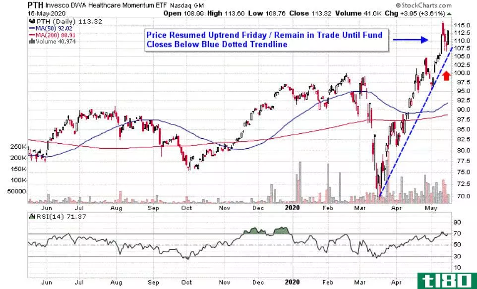 Chart depicting the share price of the Invesco DWA Healthcare Momentum ETF (PTH)