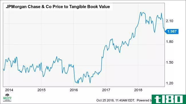 JPM Price to Tangible Book Value Chart