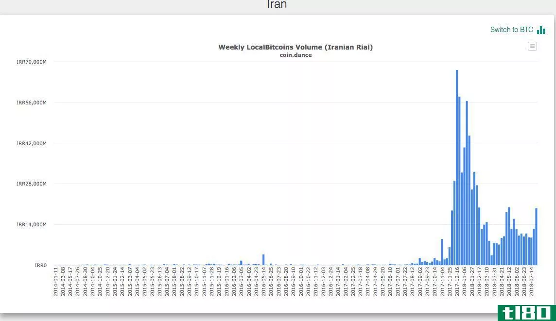 受制裁影响，伊朗比特币交易量激增