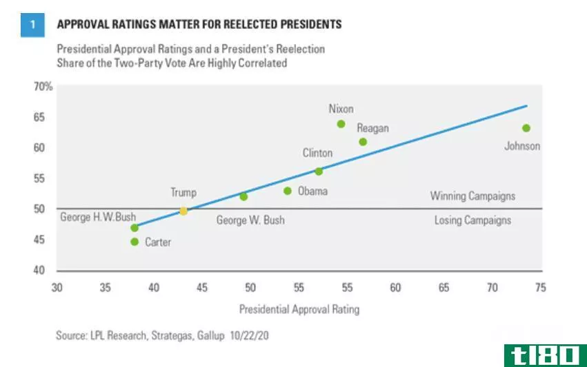 Approval ratings matter for reelected presidents
