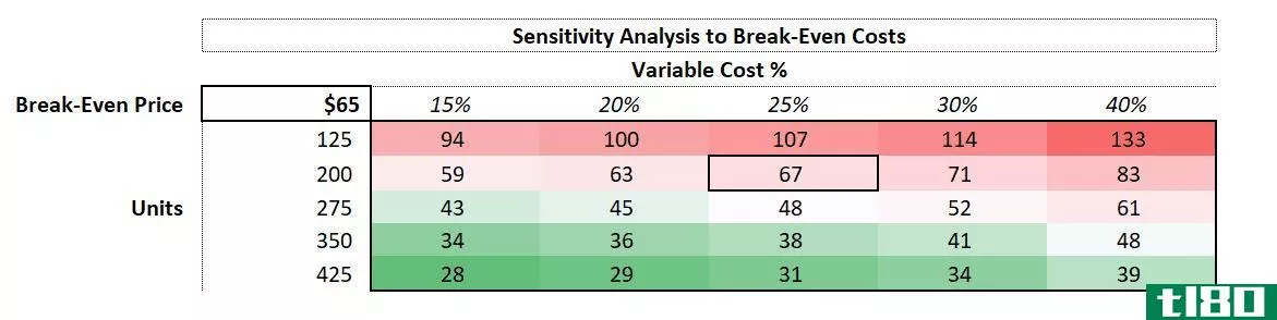 Sensitivity Analysis in Excel