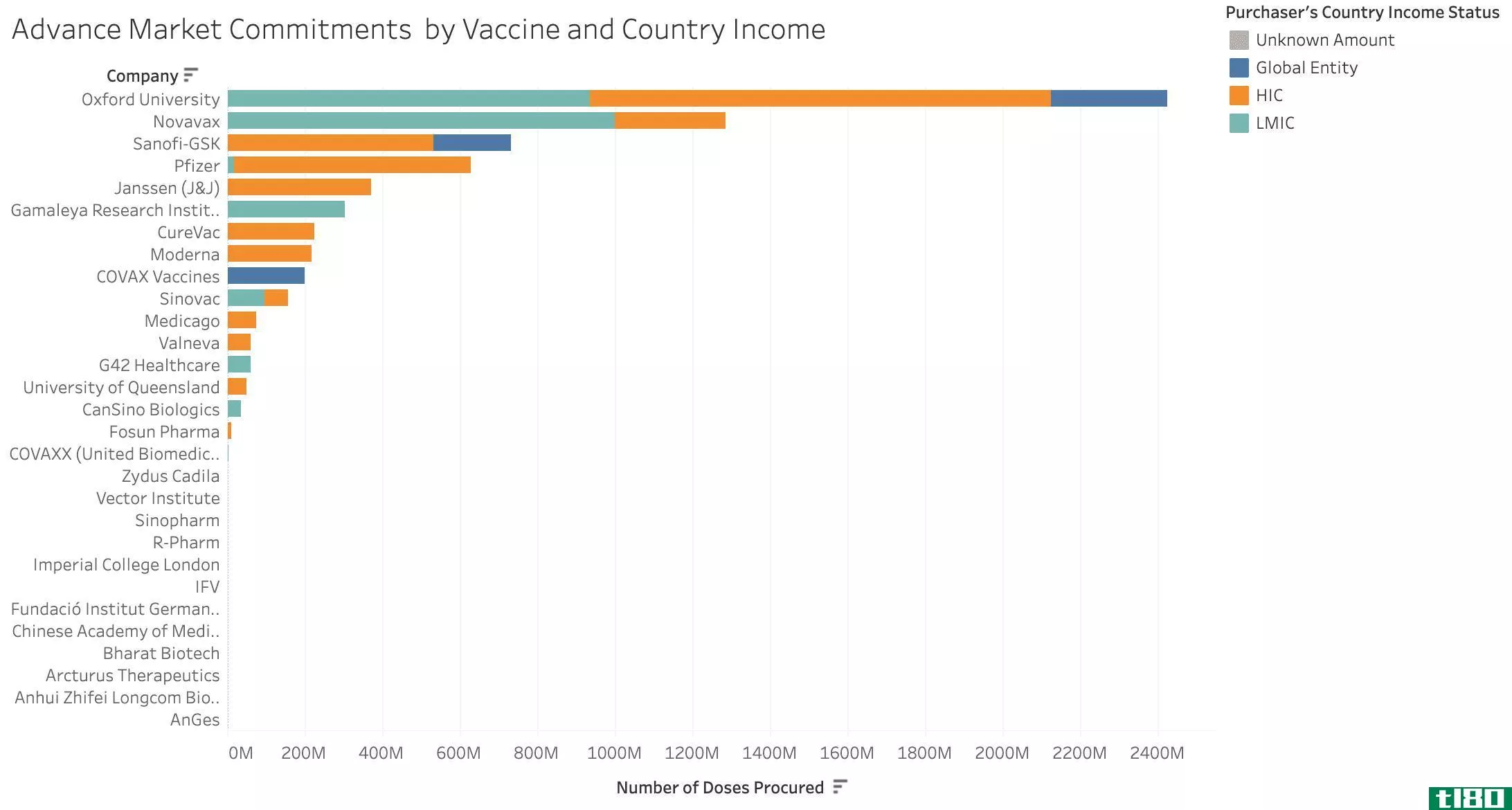 vaccine commitments