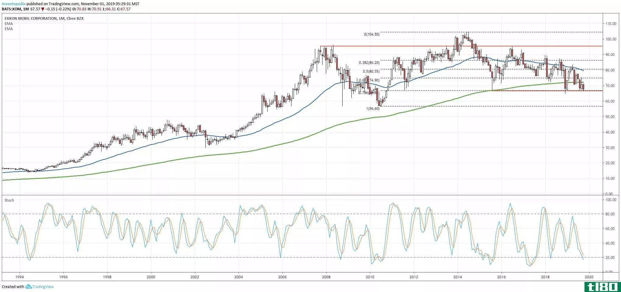 Chart showing the share price performance of Exxon Mobil Corporation (XOM)