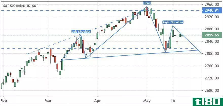 Performance of the S&P 500 Index