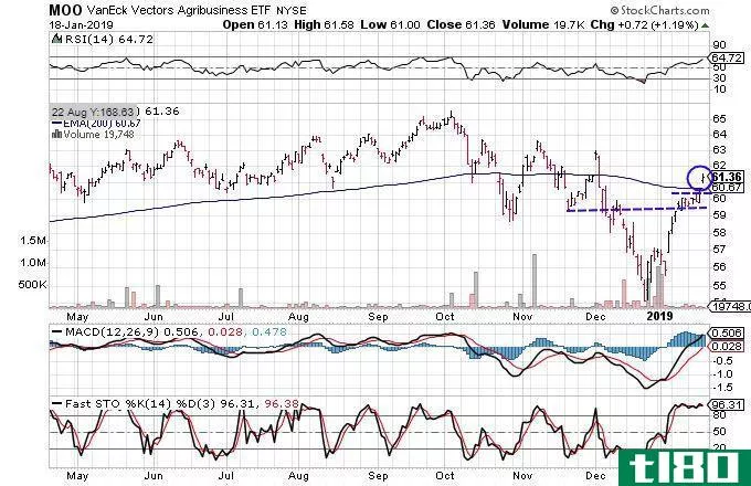 Technical chart showing the share price performance of the VanEck Vectors Agribusiness ETF (MOO)
