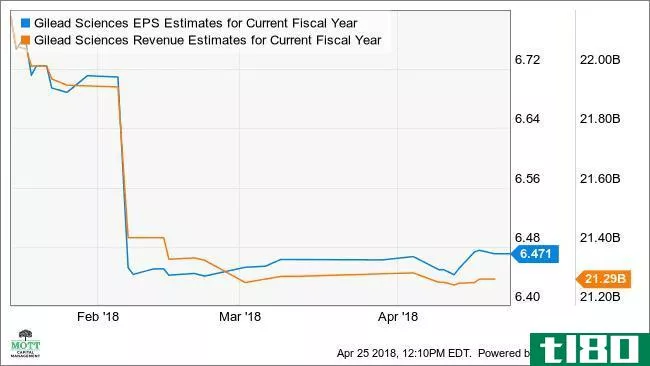 GILD EPS Estimates for Current Fiscal Year Chart