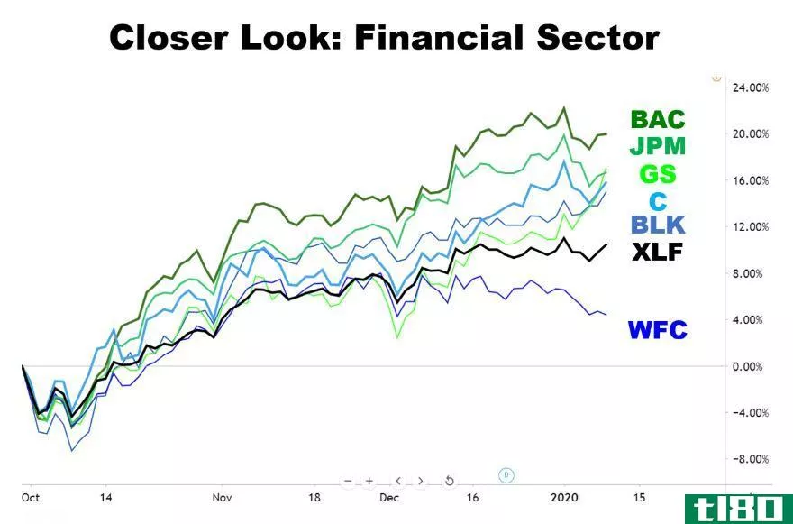 Chart showing the performance of financials stocks