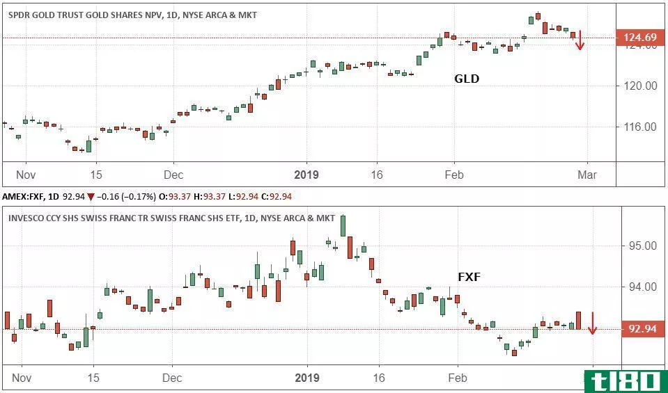 Chart showing the performance of the SPDR Gold Shares (GLD)