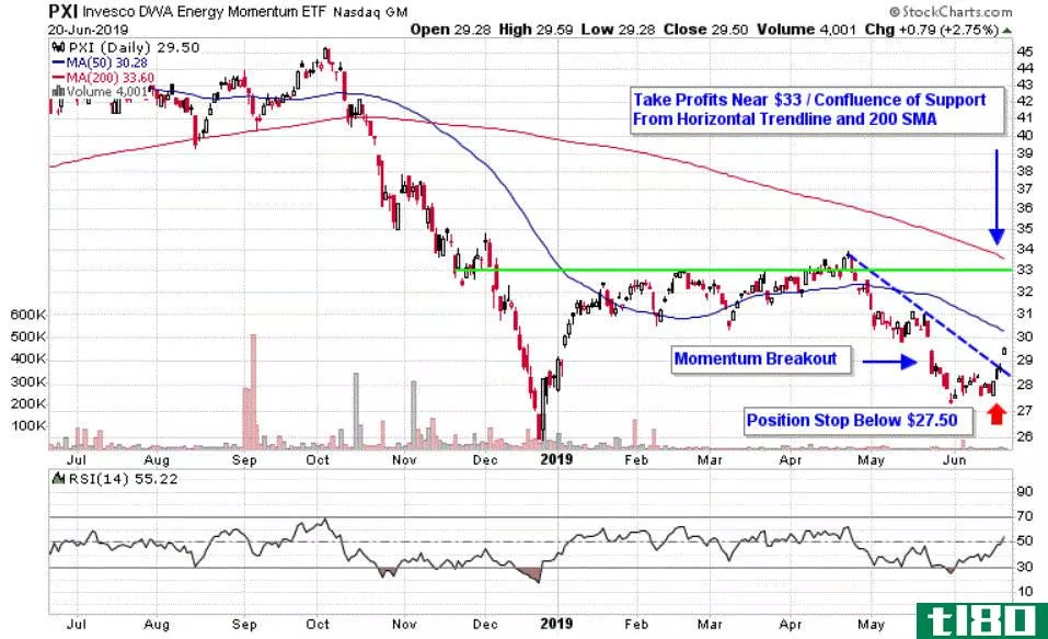 Chart depicting the share price of the Invesco DWA Energy Momentum ETF (PXI)