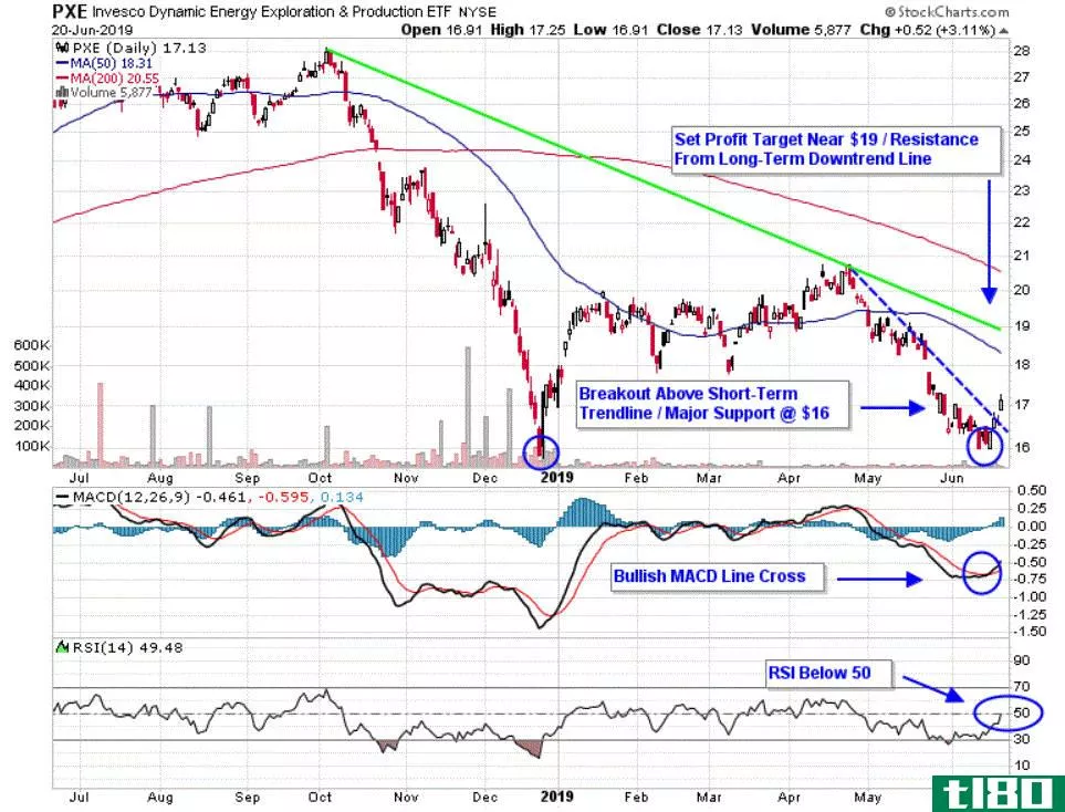 Chart depicting the share price of the Invesco Dynamic Energy Exploration & Production ETF (PXE)