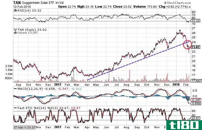 Technical chart showing the performance of the Guggenheim Solar ETF (TAN)