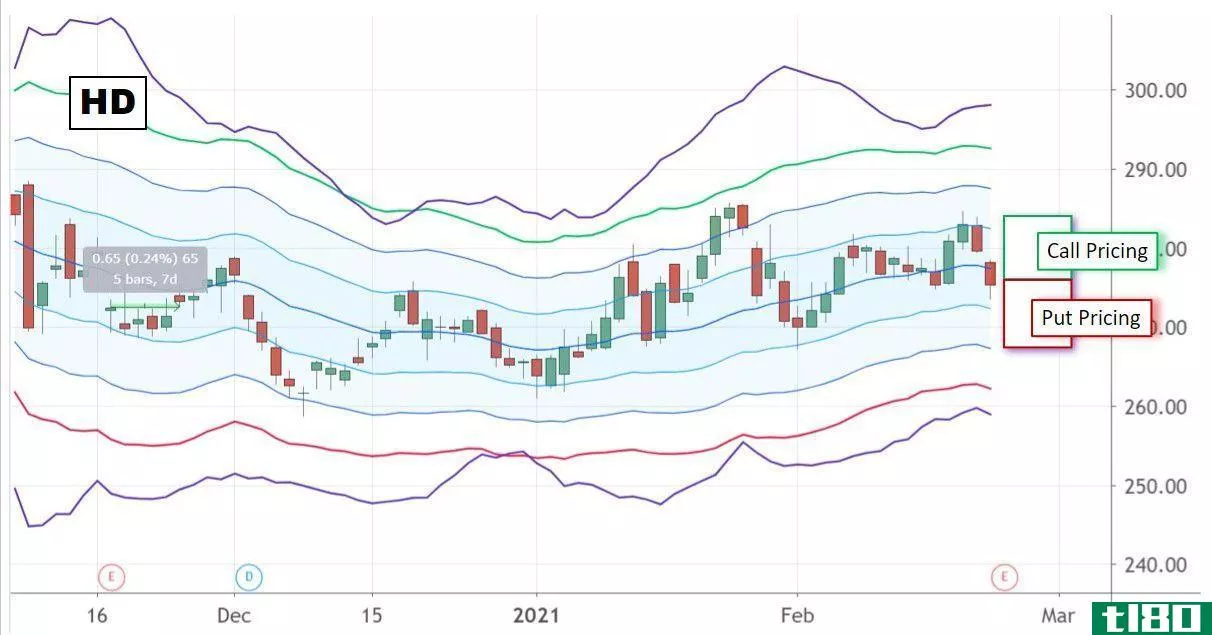 Chart showing The Home Depot, Inc. (HD) call and put pricing