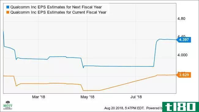 QCOM EPS Estimates for Next Fiscal Year Chart