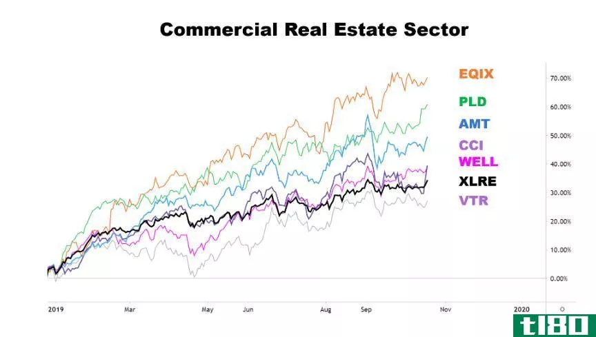 Chart showing the performance of the commercial real estate sector