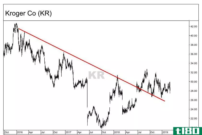 Chart showing the downtrend in The Kroger Co. (KR) stock
