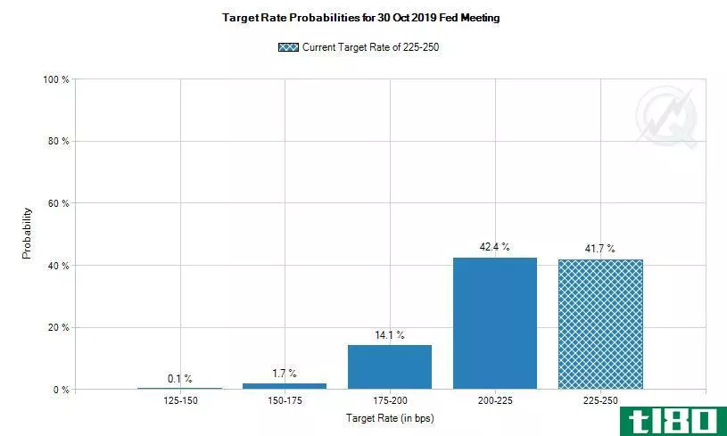 Target rate probabilities for Oct. 30 Fed meeting