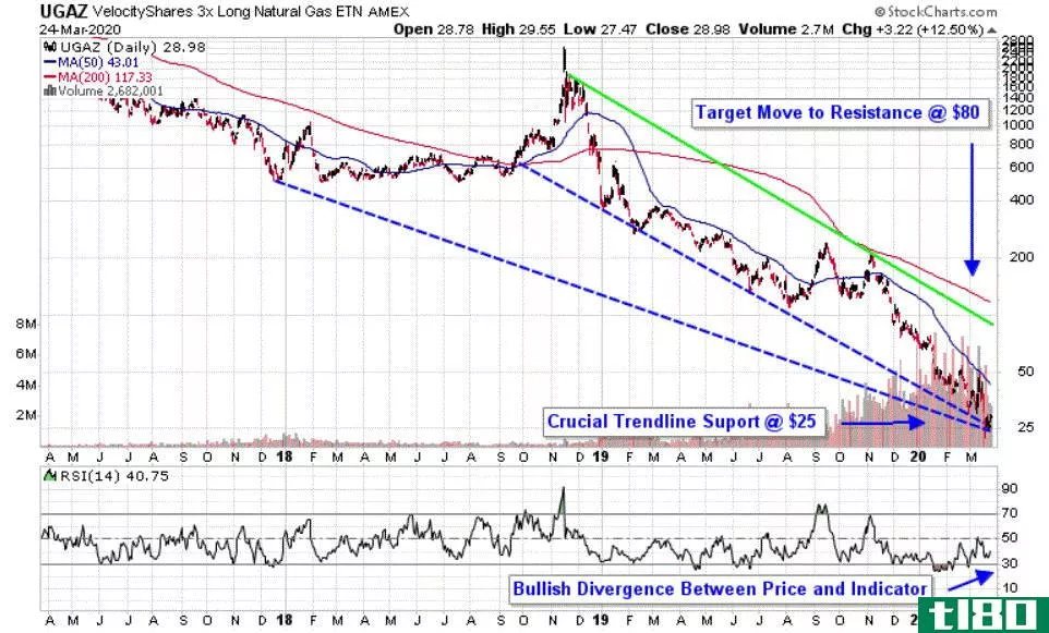 Chart depicting the share price of the VelocityShares 3x Long Natural Gas ETN (UGAZ)