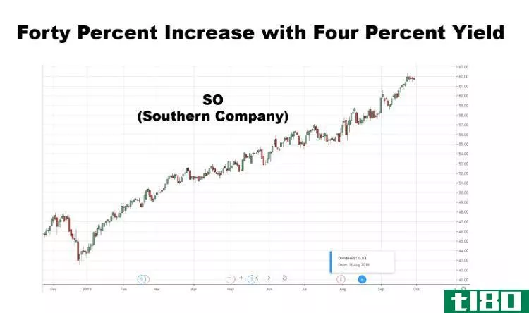 Chart showing the share price performance of Southern Company (SO)