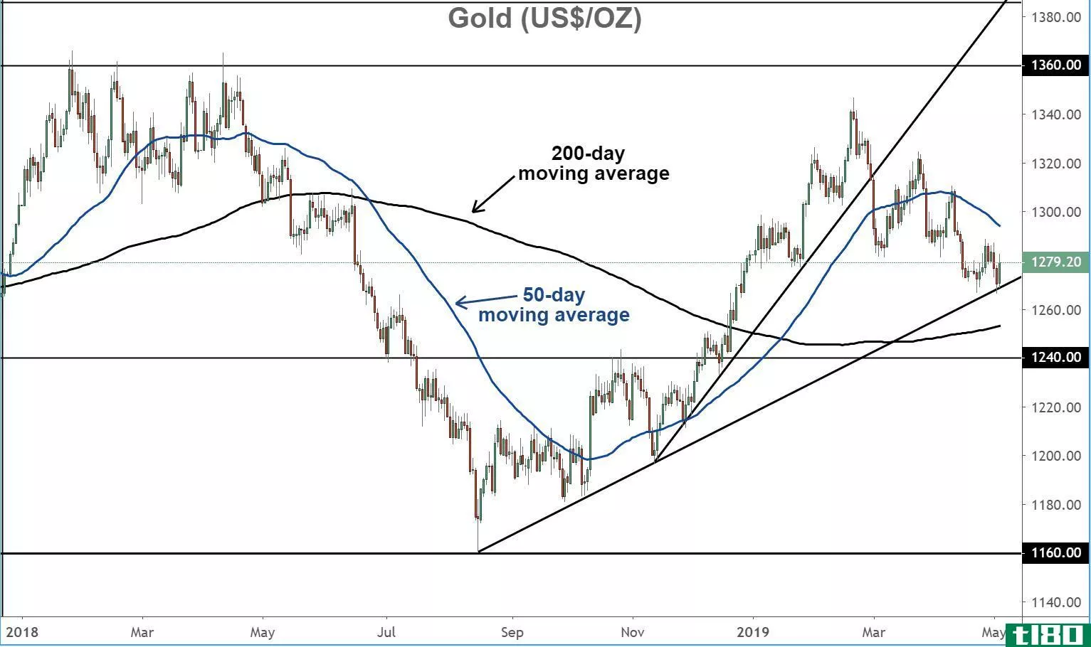 Gold (US$/OZ)