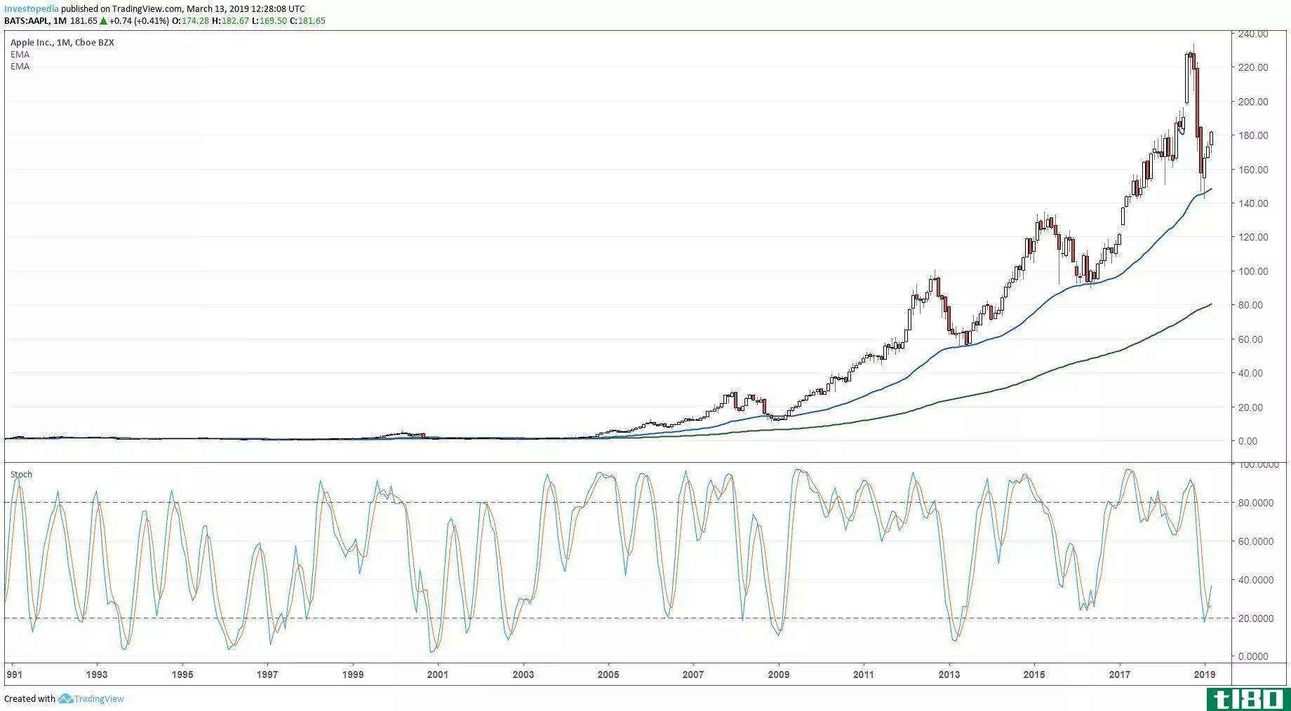 Long-term technical chart showing the share price performance of Apple Inc. (AAPL)