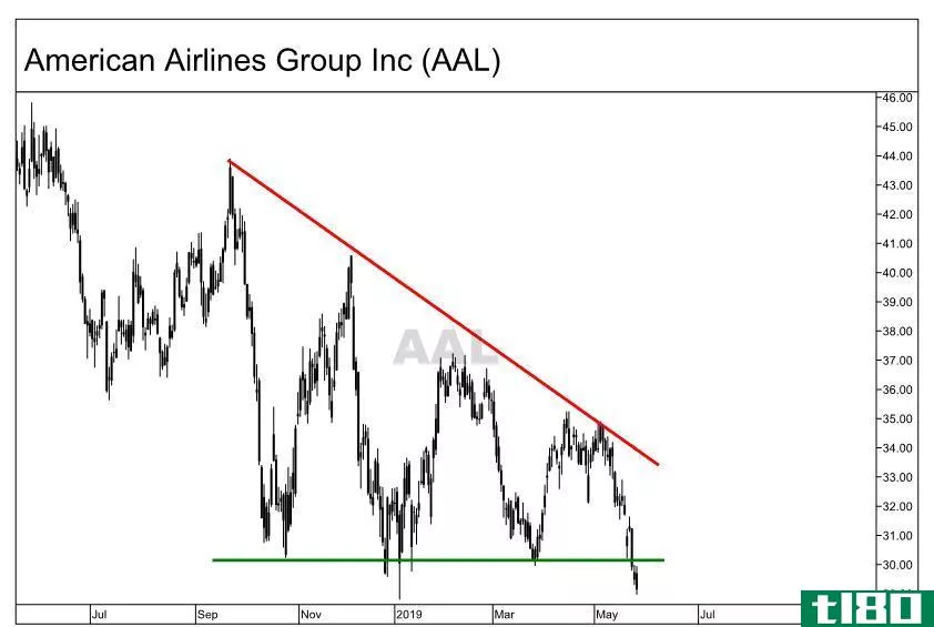 Descending triangle formation on the chart of American Airlines Group Inc. (AAL)