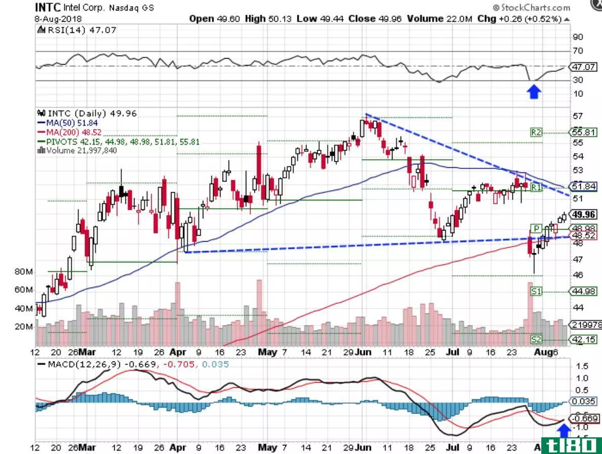 Technical chart showing the performance of Intel Corporation (INTC) stock