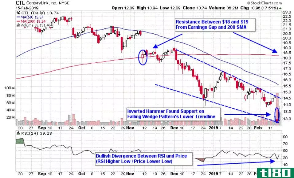 Chart depicting the share price of CenturyLink, Inc. (CTL)