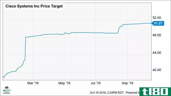 CSCO Price Target Chart