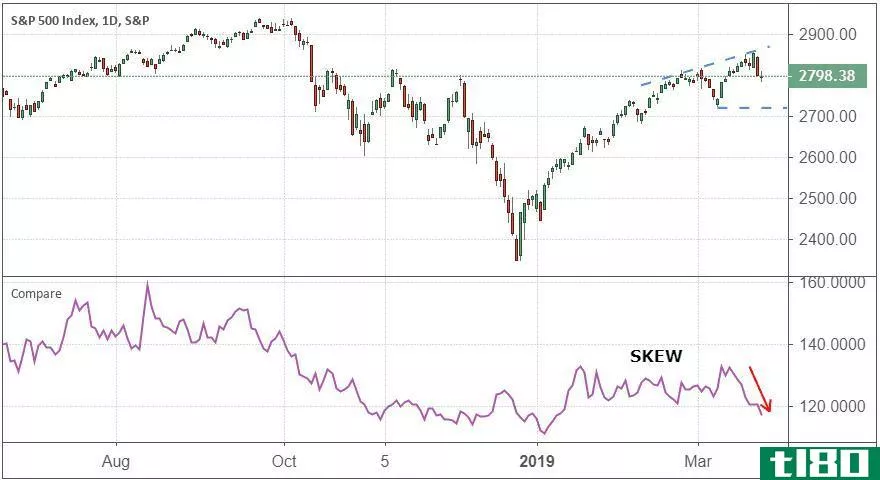 S&P 500 Index SKEW