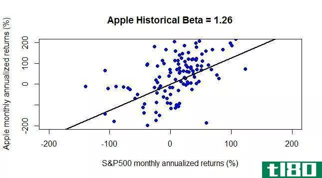 估值模型：基于capm的苹果股票分析