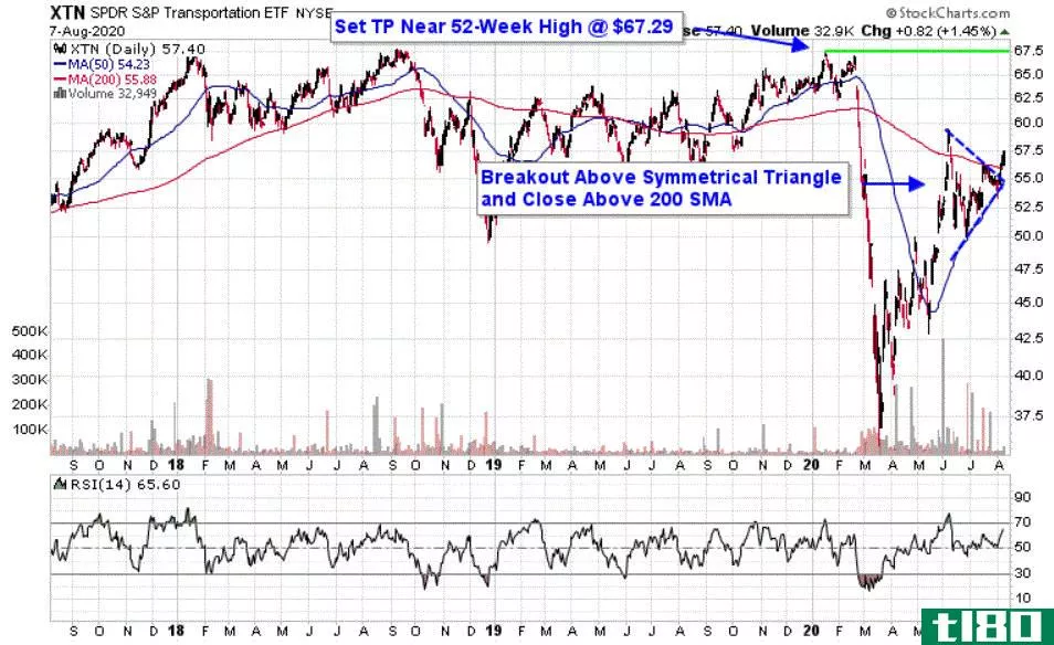 Chart depicting the share price of the SPDR S&P Transportation ETF (XTN)