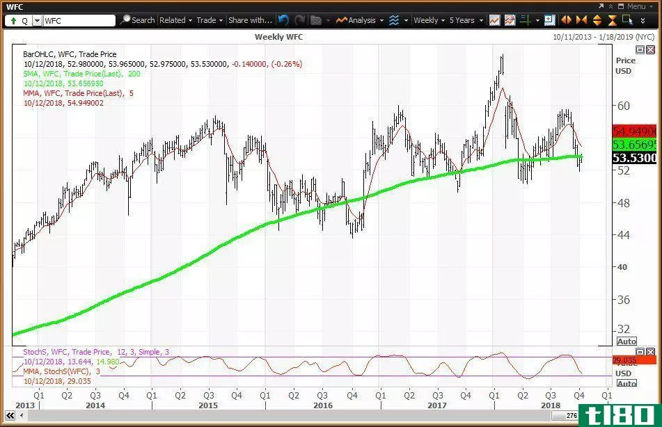 Weekly technical chart showing the performance of Wells Fargo & Company (WFC) stock