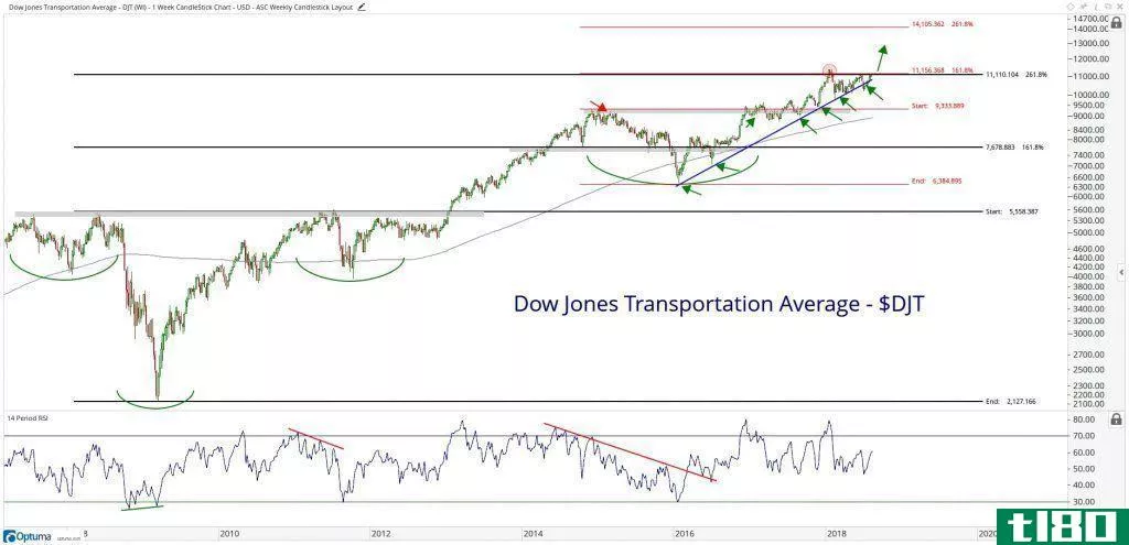 Technical chart showing the performance of the Dow Jones Transportation Average (DJT)