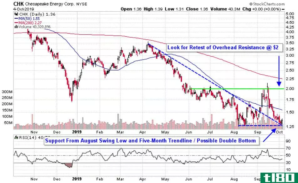Chart depicting the share price of Chesapeake Energy Corporation (CHK)