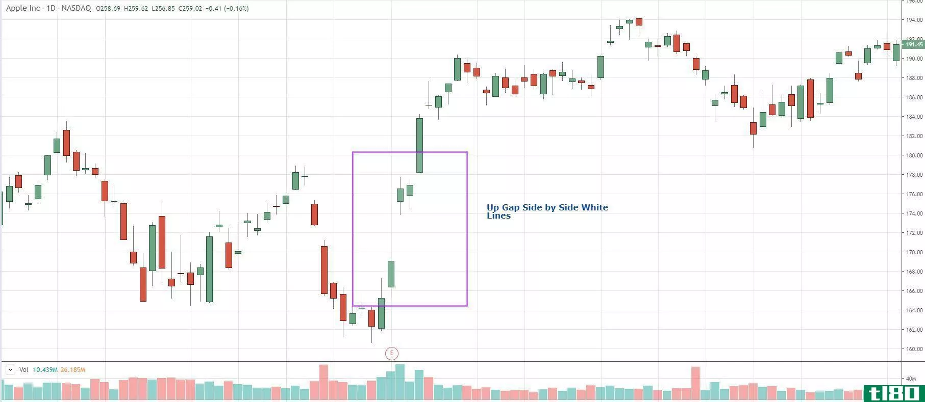up gap side by side white lines daily stock chart example