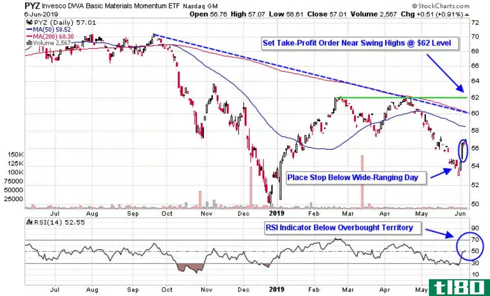 Chart depicting the share price of the Invesco DWA Basic Materials Momentum ETF (PYZ)