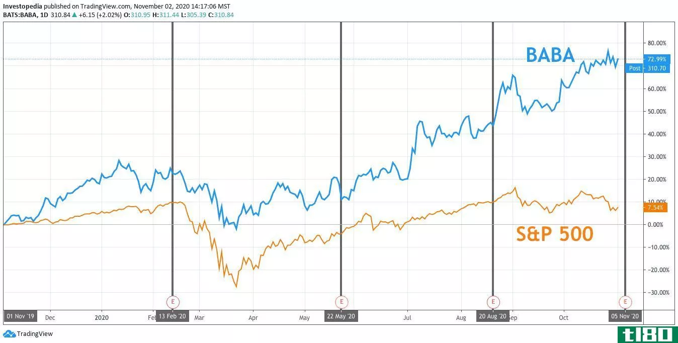 One Year Total Return for S&P 500 and Alibaba