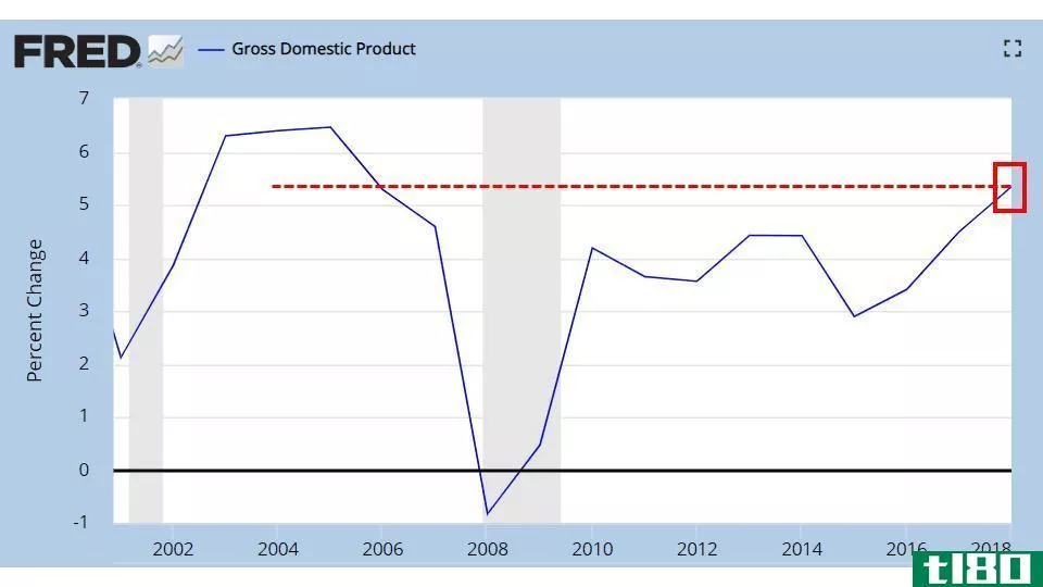 Chart showing percent change in gross domestic product (GDP)