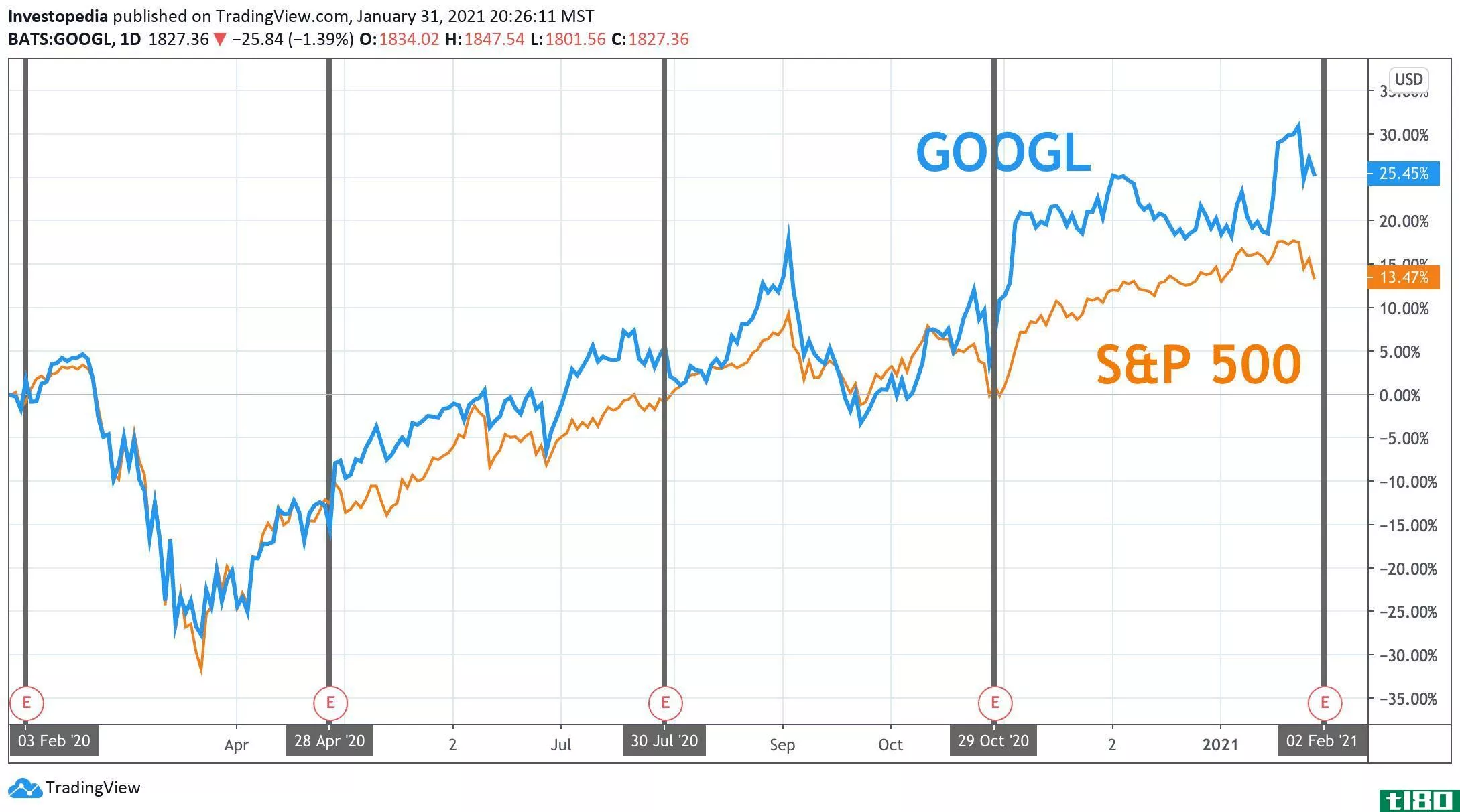 One Year Total Return for S&P 500 and Google