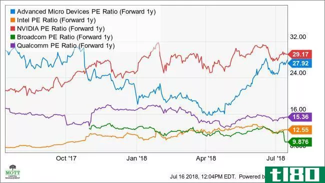 AMD PE Ratio (Forward 1y) Chart