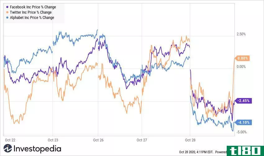 Facebook, Twitter, Alphabet stock price chart