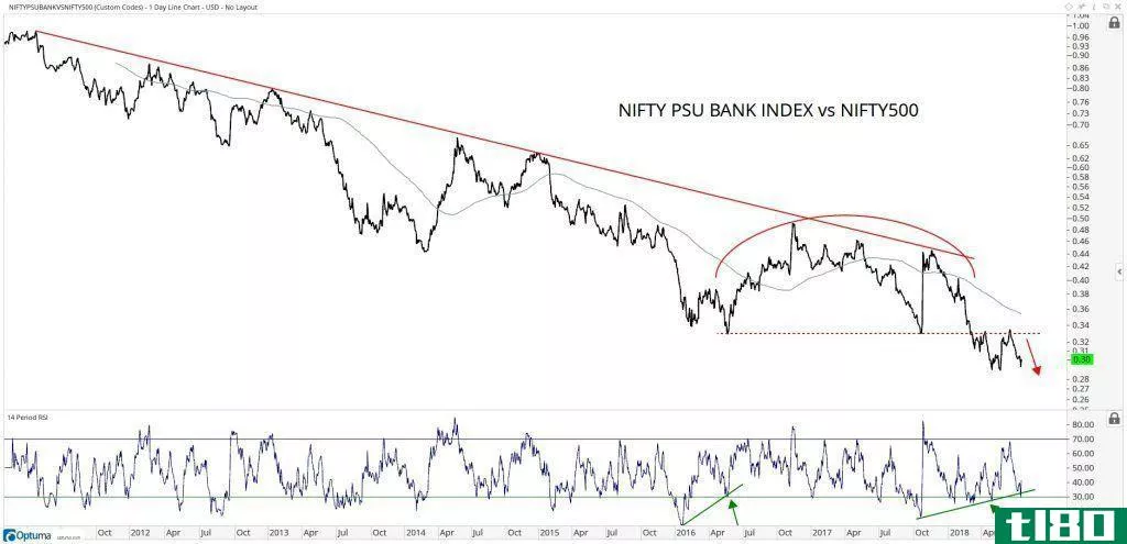 Technical chart showing the performance of the Nifty PSU Bank Index vs. the broader Nifty 500