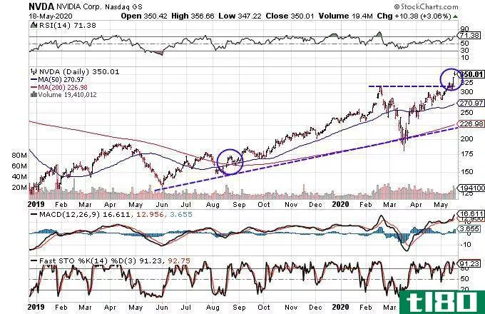 Chart showing the share price performance of NVDIA Corporation (NVDA)