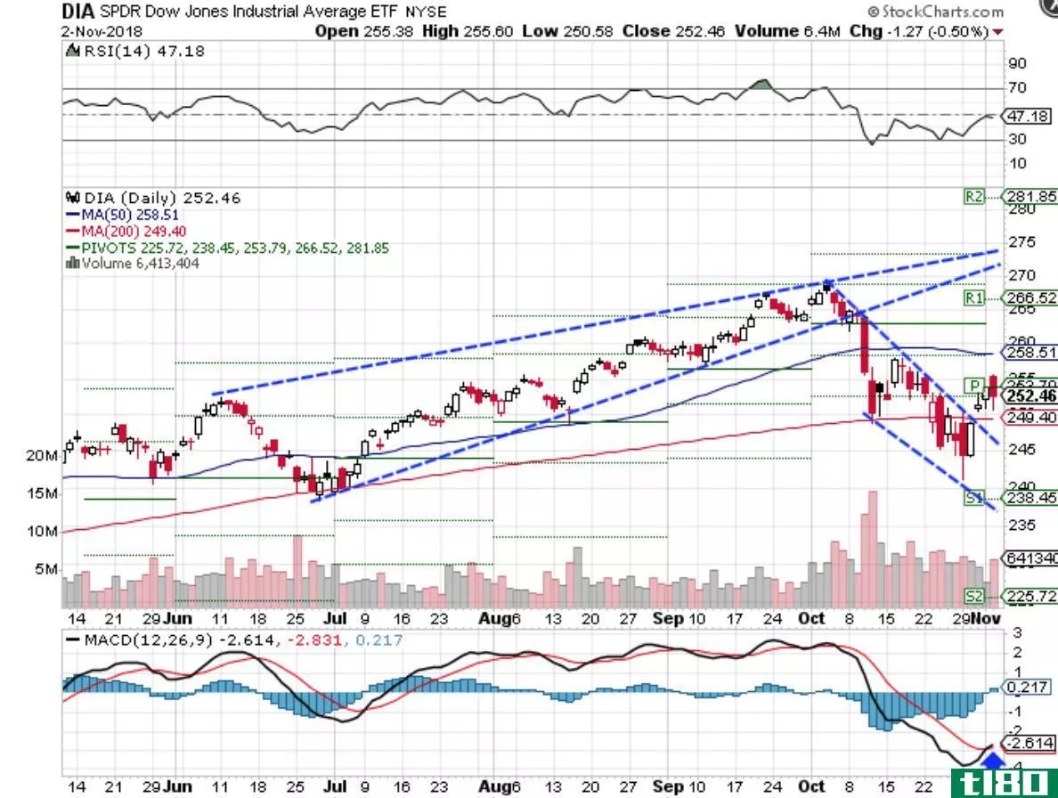 Technical chart showing the performance of the SPDR Dow Jones Industrial Average ETF (DIA)