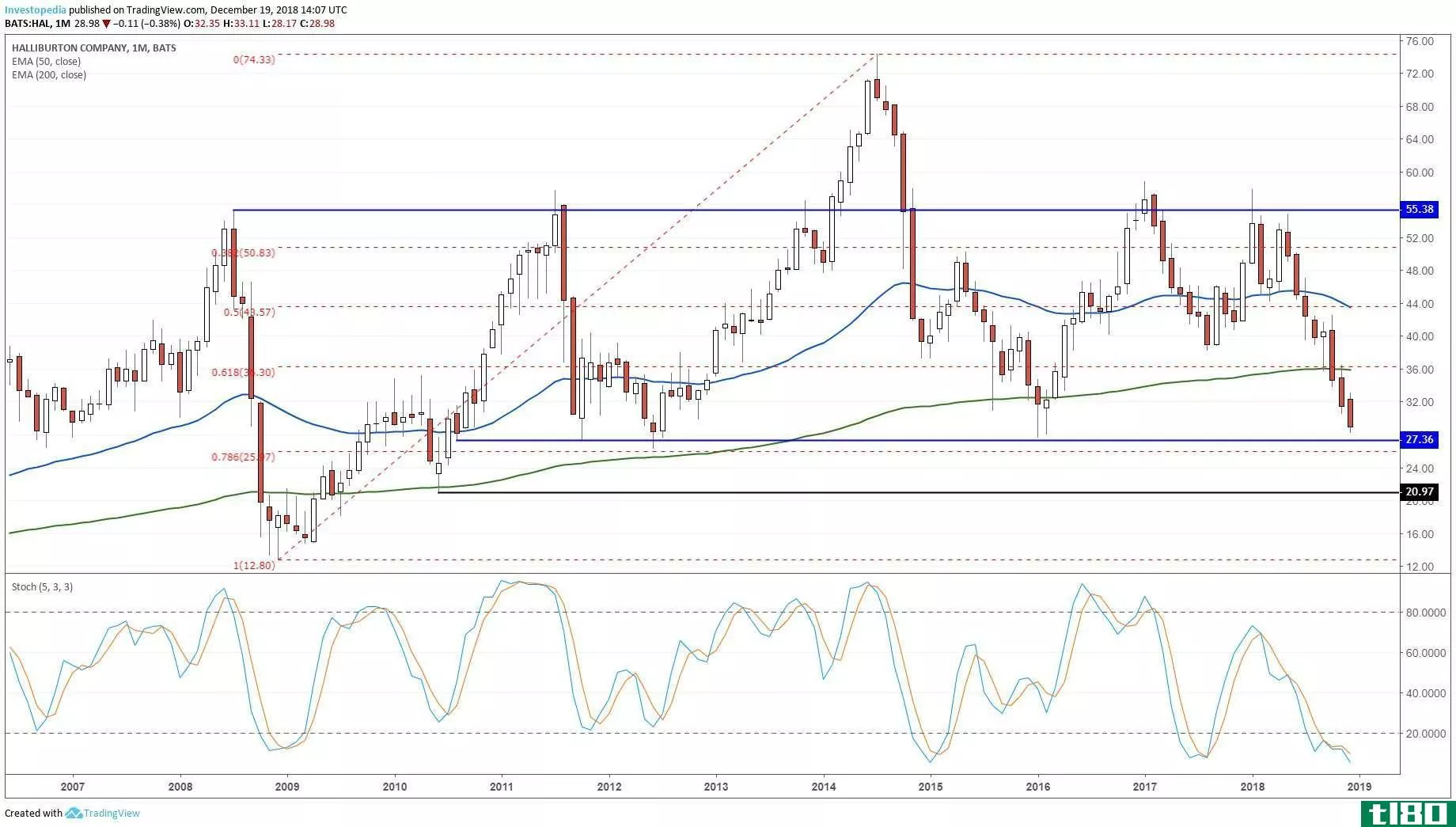 Technical chart showing the performance of Halliburton Company (HAL) stock