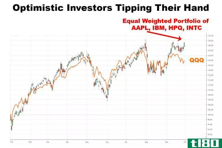 Chart showing investor optimi** via tech stock investments