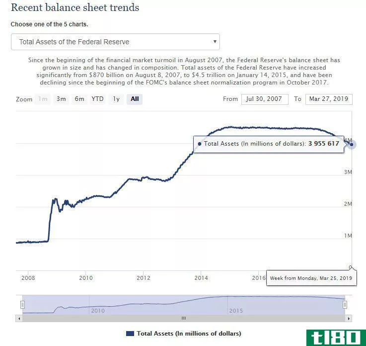 Recent trends for the Federal Reserve balance sheet