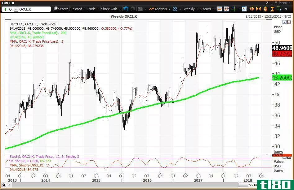 Weekly technical chart showing the performance of Oracle Corporation (ORCL) stock