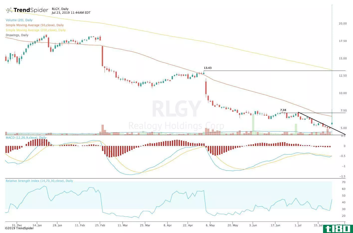 Chart showing the share price performance of Realogy Holdings Corp. (RLGY)