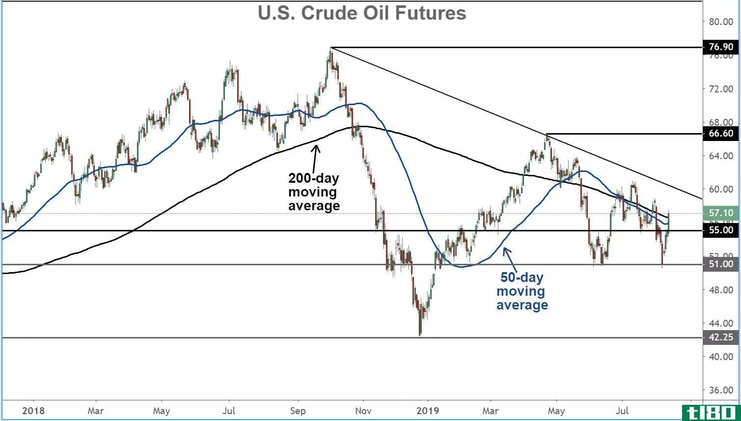 Chart showing the performance of U.S. crude oil futures